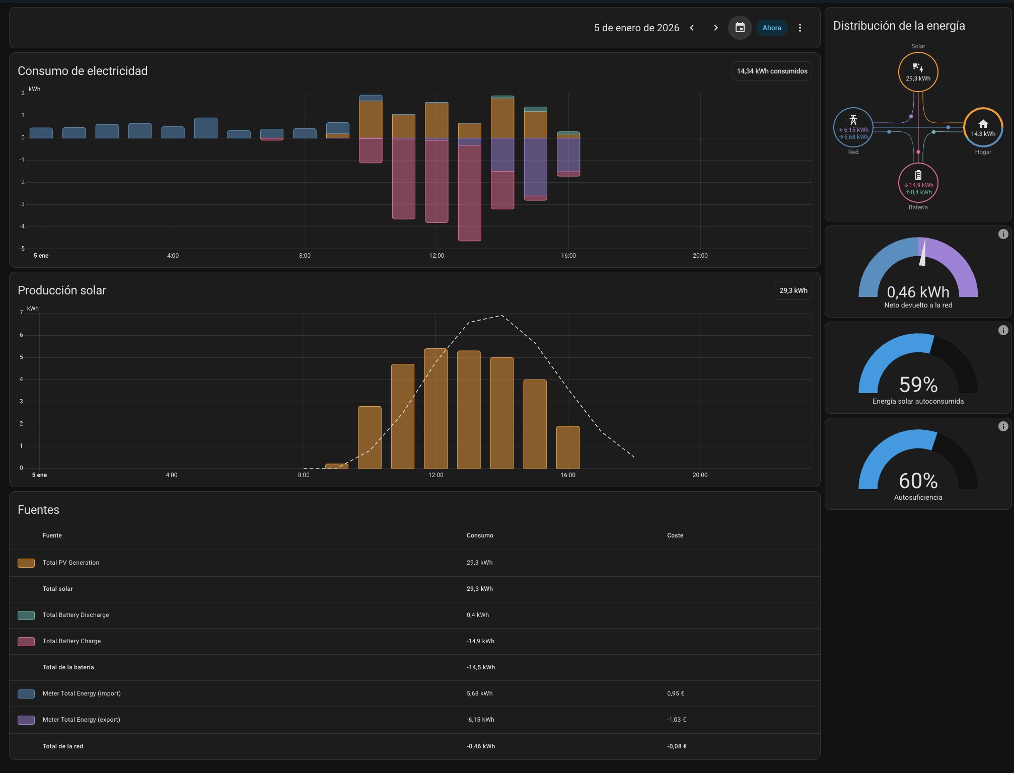 Energy Management Dashboard - Monitoreo en tiempo real